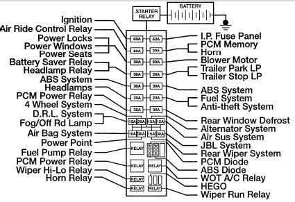 2001 ford explorer power distribution box|Ford Explorer 2nd gen relay.